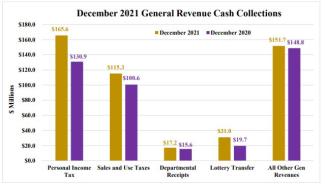 Cash Collections Monthly Graphic (December 2021)