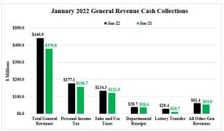 Rhode Island Cash Collections Monthly January 2022