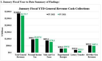 Rhode Island January 2022 Cash Collections