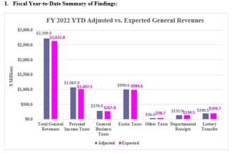 Rhode Island Revenue Assessment 