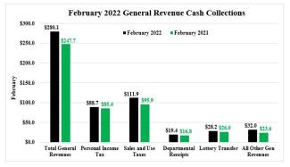 Cash Collections Monthly Graphic (February 2022)
