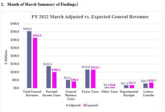 Rhode Island Revenue Assessment Monthly Graph (March 2022)