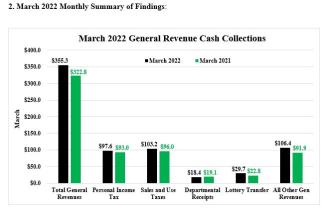 Rhode Island Cash Collections Graph (March 2022)