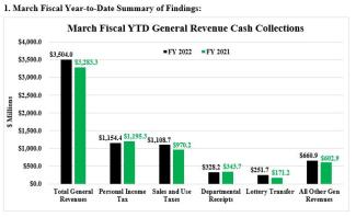 Cash Collections YTD Graph (March 2022)