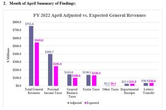Rhode Island Revenue Analysis monthly April 2022 graph