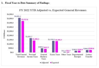 Rhode Island Revenue Analysis April 2022 graph