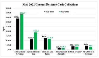 Rhode Island Cash Collections Monthly Graph (May 2022)