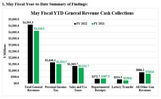 Rhode Island YTD Cash Collections Graph (May 2022)