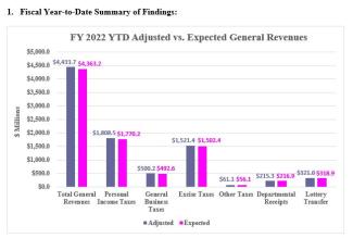 Rhode Island Revenue Assessment YTD Graph (May 2022)