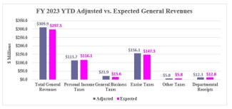 Rhode Island Revenue Assessment 