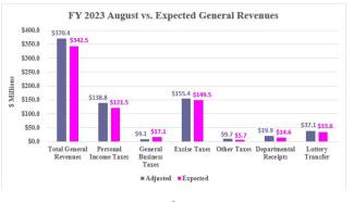 Rhode Island Revenue Assessment Monthly Graphic August 2022