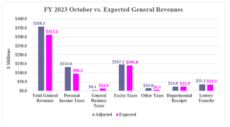 Revenue Assessment FY23 Monthly  Graphic (October 2022)