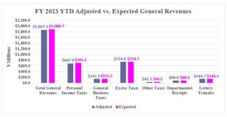 Rhode Island Revenue Assessment November 2022