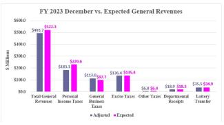 Rhode Island Revenue Assessment Monthly Graph (December 2022)
