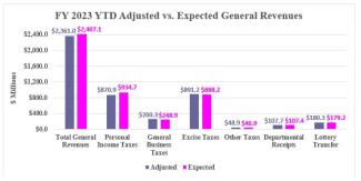 Rhode Island Revenue Assessment YTD Graph (December 2022)