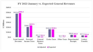Revenue Assessment FY23 Monthly  Graphic (January 2023)