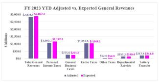 Rhode Island Revenue Assessment YTD Graph (January 2023)