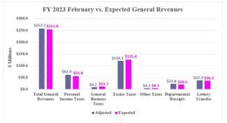 Rhode Island Revenue Assessment Monthly Graph (February 2023)