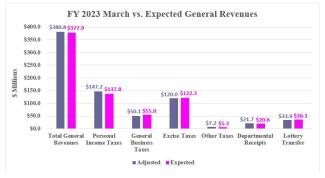 Rhode Island Revenue Assessment Monthly Graph (March 2023)