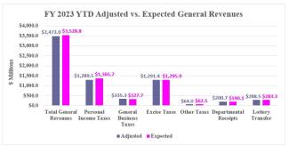 Rhode Island Revenue Assessment YTD Graph (March 2023)