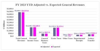 Rhode Island Revenue Assessment YTD Graphic March 2023