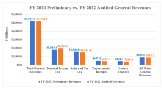 Rhode Island FY2023 Preliminary Revenue Graphic A