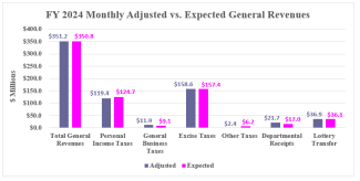 Rhode Island Revenue Assessment Monthly Graph (August 2023)