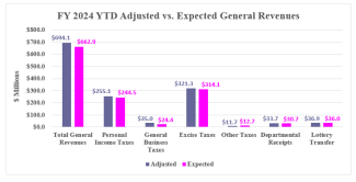 Rhode Island Revenue Assessment YTD Graph (Au)gust 2023