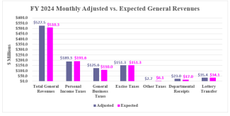 Rhode Island Revenue Assessment Monthly Graph (September 2023)