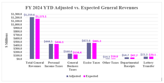 Rhode Island Revenue Assessment YTD Graph (September 2023)