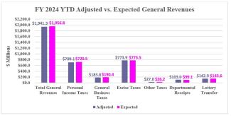 Rhode Island Revenue Assessment YTD Graph (November 2023)