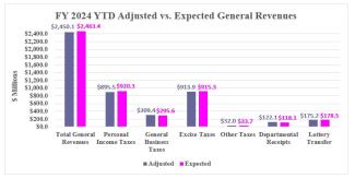 Rhode Island Revenue Assessment YTD Graph (December 2023)