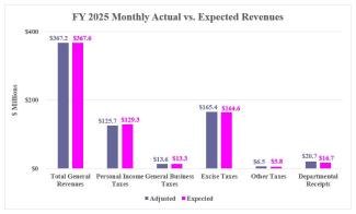 Rhode Island Revenue Assessment Monthly Graphic (August 2024)