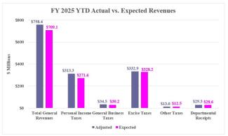 Rhode Island Revenue Assessment YTD Graphic (August 2024)