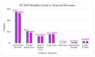 Rhode Island FY25 Revenue Assessment Monthly Graphic September 2024