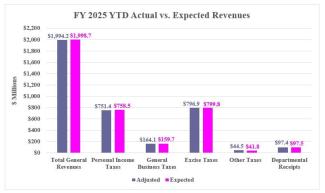 Rhode Island Revenue Assessment Graphic November 2024