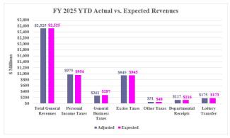 Rhode Island Revenue Assessment YTD Graph (December 2024)