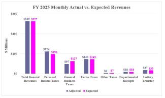 Rhode Island Revenue Assessment Monthly Graph (December 2024)