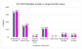 Rhode Island Revenue Assessment Monthly Graphic (January 2025)