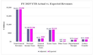 Rhode Island Revenue Assessment YTD Graph (January 2025)