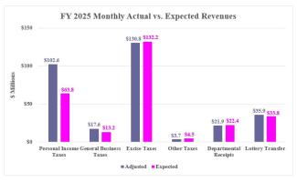 Rhode Island Revenue Assessment Monthly Graph (February 2025)