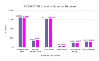 Rhode Island Revenue Assessment YTD Graph (February 2025)