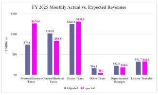 Rhode Island Revenue Assessment Monthly Graphic March 2025