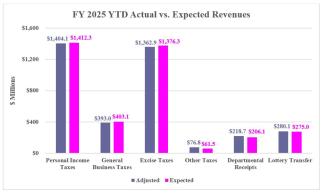 Rhode Island Revenue Assessment YTD Graph March 2025
