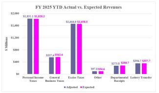 Rhode Island Revenue Assessment YTD Graph (May 2025)