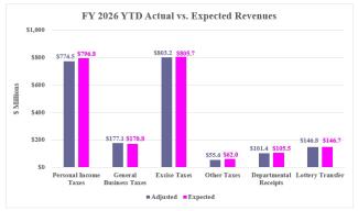 Rhode Island FY26 Revenue Assessment YTD Graphic November 2025