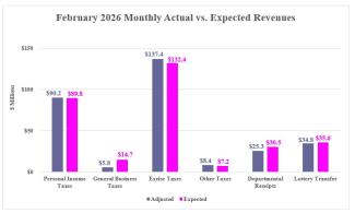 Rhode Island Revenue Assessment Monthly Graph (February 2026